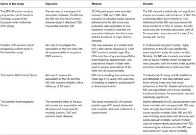 The Mediterranean and Nordic Diet: A Review of Differences and Similarities of Two Sustainable, Health-Promoting Dietary Patterns